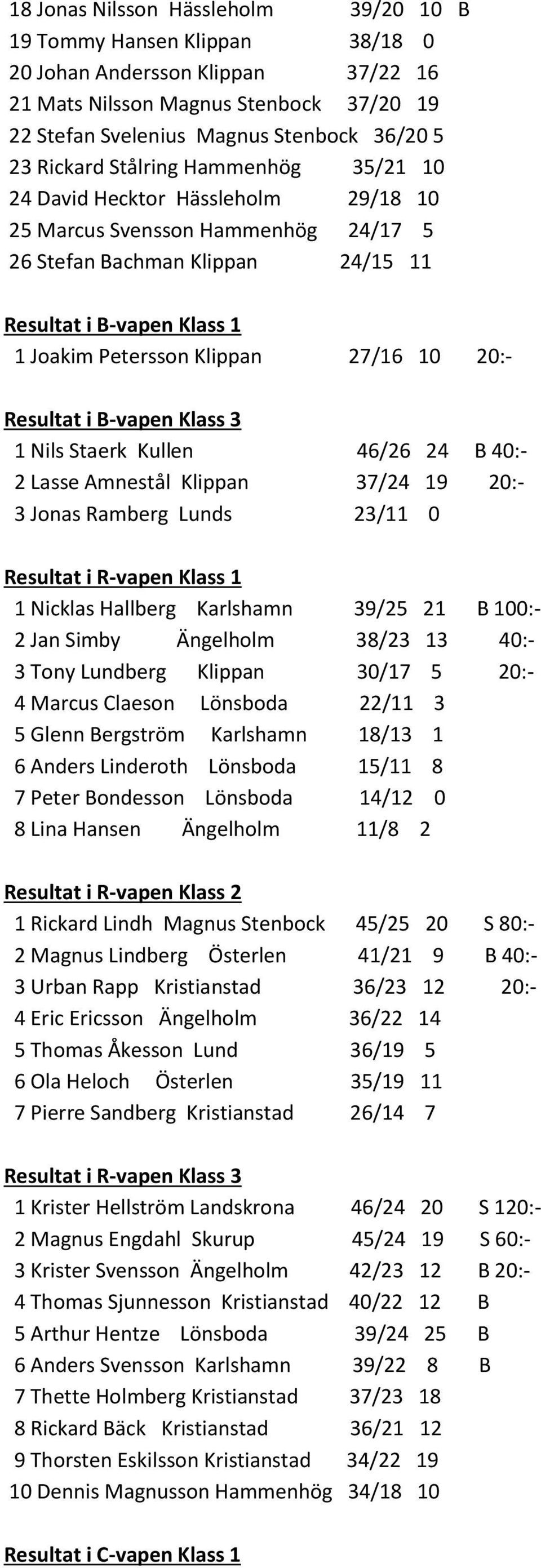 27/16 10 20:- Resultat i B-vapen Klass 3 1 Nils Staerk Kullen 46/26 24 B 40:- 2 Lasse Amnestål Klippan 37/24 19 20:- 3 Jonas Ramberg Lunds 23/11 0 Resultat i R-vapen Klass 1 1 Nicklas Hallberg