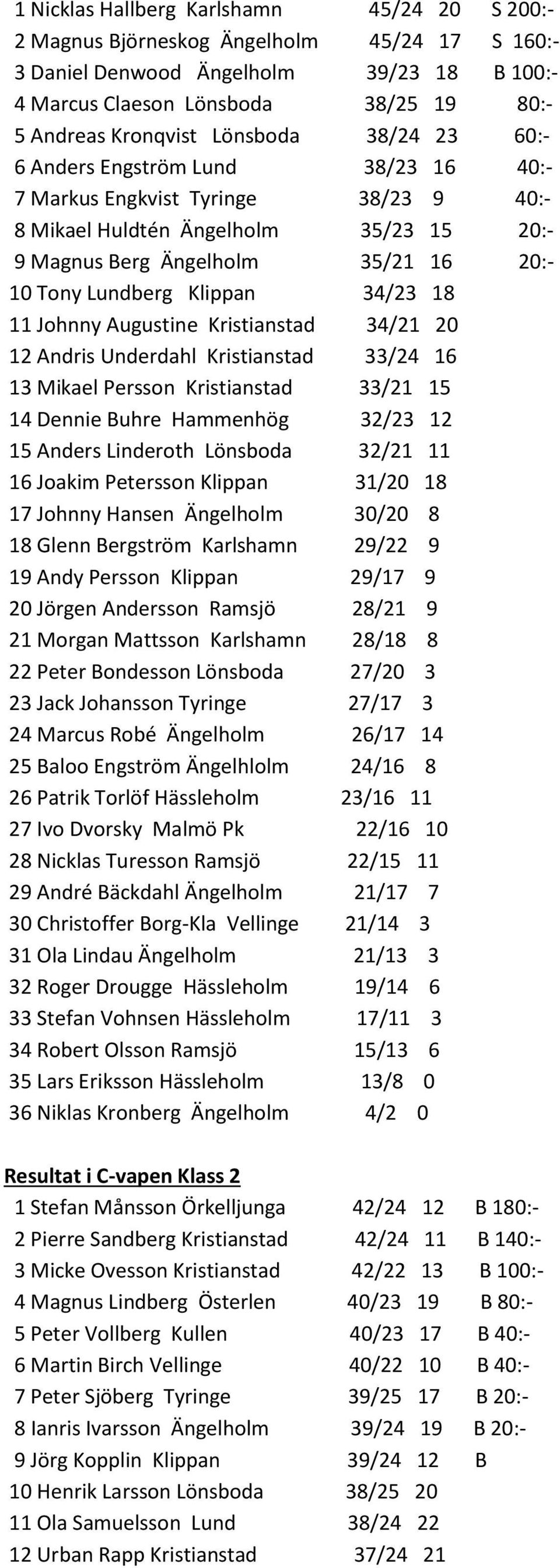 Klippan 34/23 18 11 Johnny Augustine Kristianstad 34/21 20 12 Andris Underdahl Kristianstad 33/24 16 13 Mikael Persson Kristianstad 33/21 15 14 Dennie Buhre Hammenhög 32/23 12 15 Anders Linderoth
