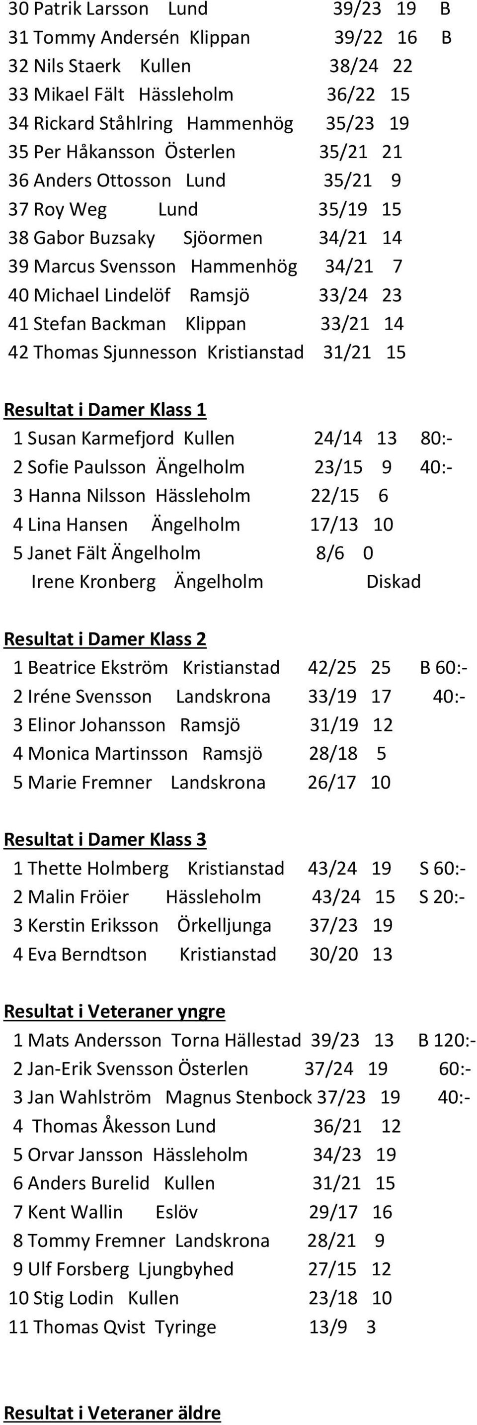 Backman Klippan 33/21 14 42 Thomas Sjunnesson Kristianstad 31/21 15 Resultat i Damer Klass 1 1 Susan Karmefjord Kullen 24/14 13 80:- 2 Sofie Paulsson Ängelholm 23/15 9 40:- 3 Hanna Nilsson Hässleholm