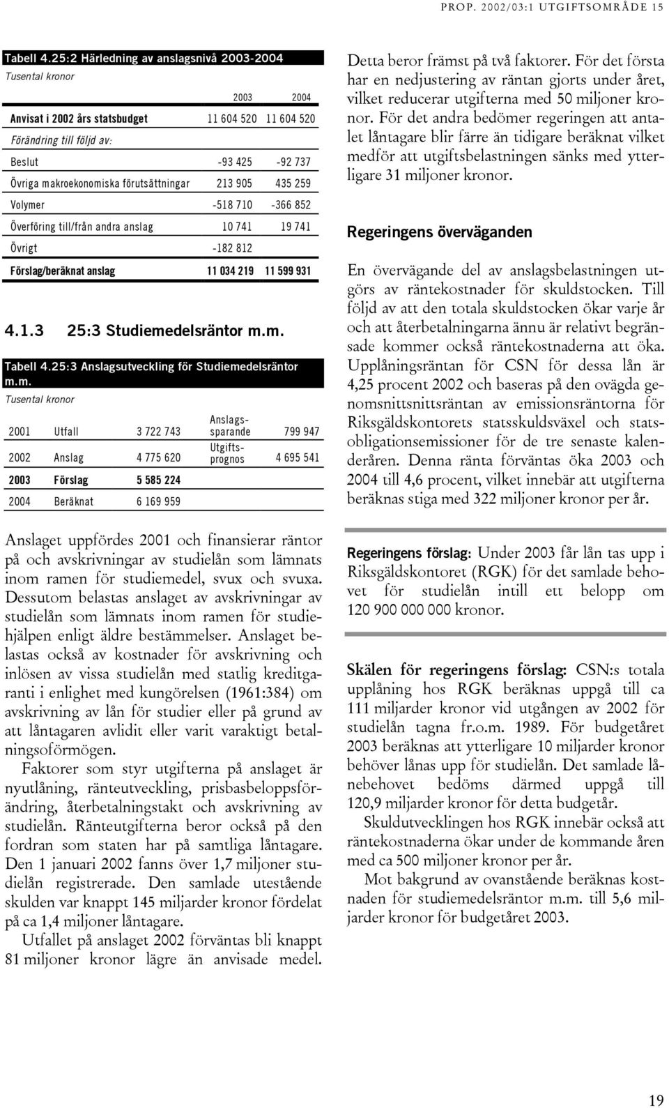 435 259 Volymer -518 710-366 852 Överföring till/från andra anslag 10 741 19 741 Övrigt -182 812 Förslag/beräknat anslag 11 034 219 11 599 931 4.1.3 25:3 Studiemedelsräntor m.m. 25:3 Anslagsutveckling för Studiemedelsräntor m.