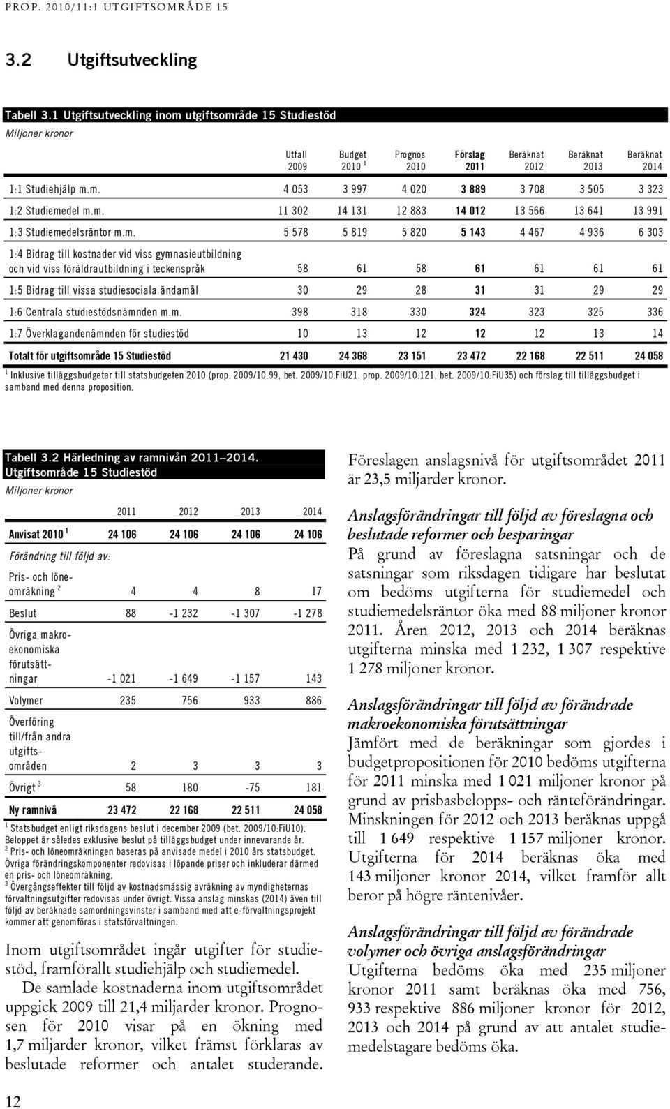 m. 11 302 14 131 12 883 14 012 13 566 13 641 13 991 1:3 Studiemedelsräntor m.m. 5 578 5 819 5 820 5 143 4 467 4 936 6 303 1:4 Bidrag till kostnader vid viss gymnasieutbildning och vid viss