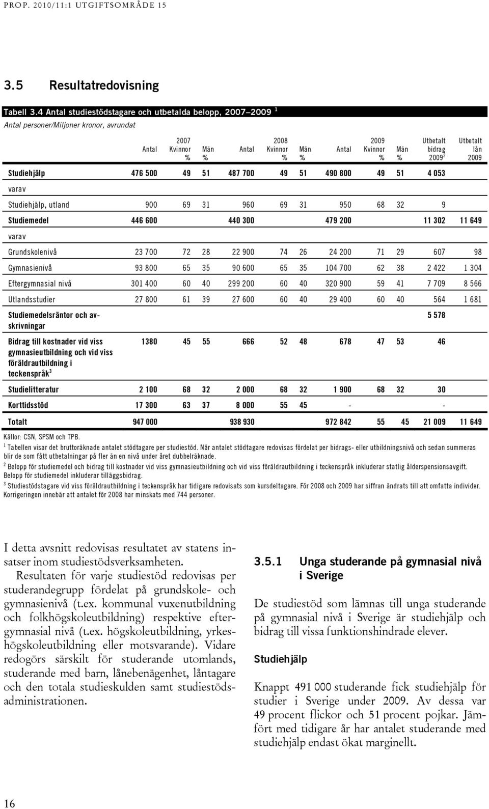 2009 2 Studiehjälp 476 500 49 51 487 700 49 51 490 800 49 51 4 053 varav Studiehjälp, utland 900 69 31 960 69 31 950 68 32 9 Studiemedel 446 600 440 300 479 200 11 302 11 649 varav Grundskolenivå 23