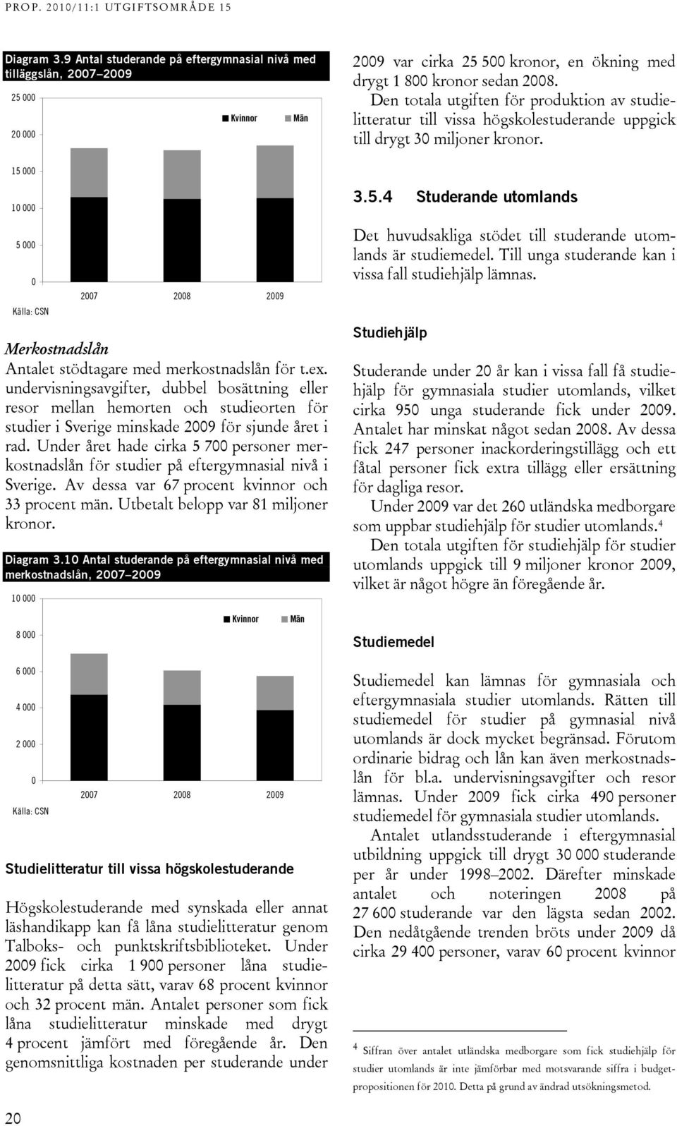 15 000 10 000 5 000 0 Källa: CSN 2007 2008 2009 Merkostnadslån Antalet stödtagare med merkostnadslån för t.ex.