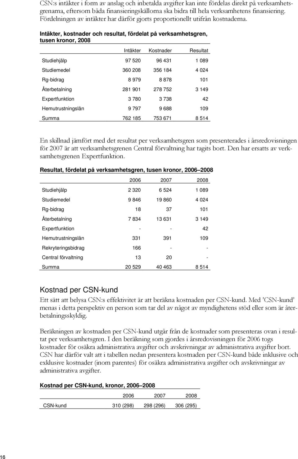 Intäkter, kostnader och resultat, fördelat på verksamhetsgren, tusen kronor, 2008 Intäkter Kostnader Resultat Studiehjälp 97 520 96 431 1 089 Studiemedel 360 208 356 184 4 024 Rg-bidrag 8 979 8 878