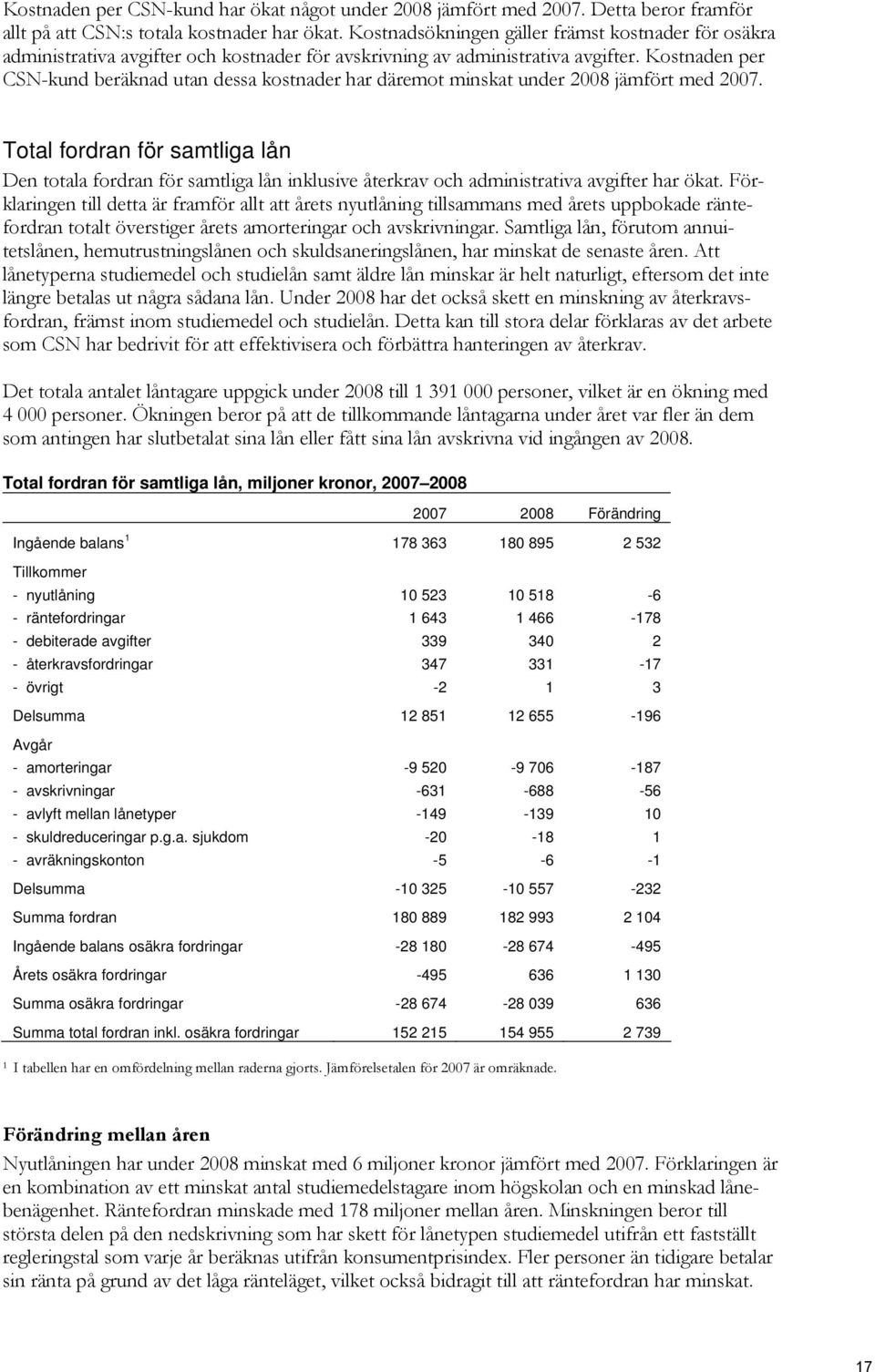 Kostnaden per CSN-kund beräknad utan dessa kostnader har däremot minskat under 2008 jämfört med 2007.