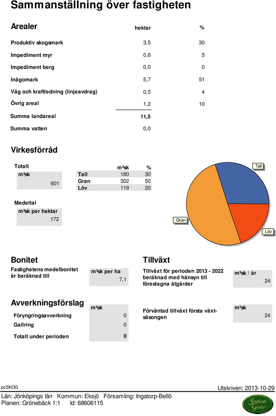 är beräknad till Tillväxt m³sk per ha Tillväxt för perioden 2013-2022 m³sk / år 7,1 beräknad med hänsyn till 24 föreslagna åtgärder Avverkningsförslag m³sk Föryngringsavverkning 0 Gallring 0