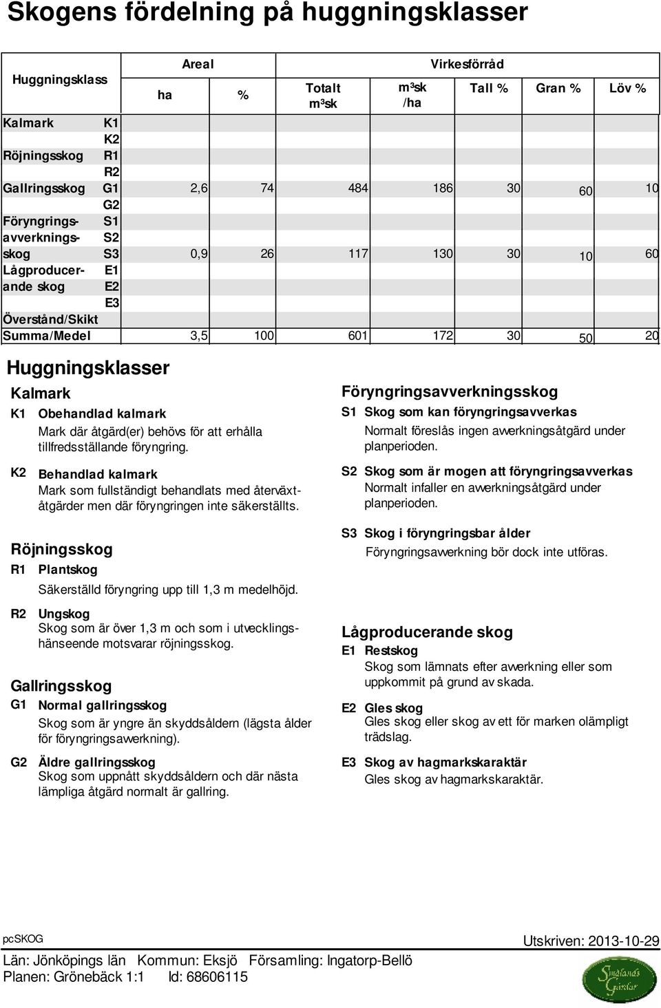 Mark där åtgärd(er) behövs för att erhålla tillfredsställande föryngring. Föryngringsavverkningsskog S1 Skog som kan föryngringsavverkas Normalt föreslås ingen avverkningsåtgärd under planperioden.