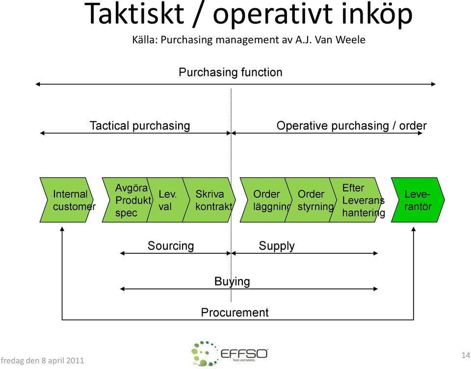 Internal customer Avgöra Produkt spec Lev.