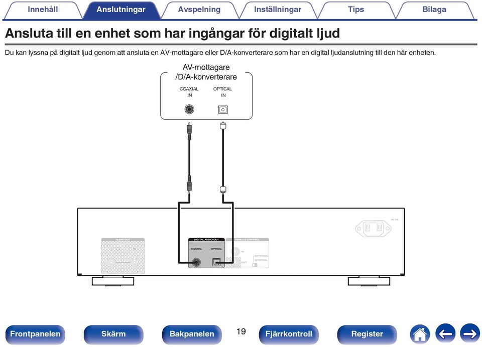 att ansluta en AV-mottagare eller D/A-konverterare som har en digital
