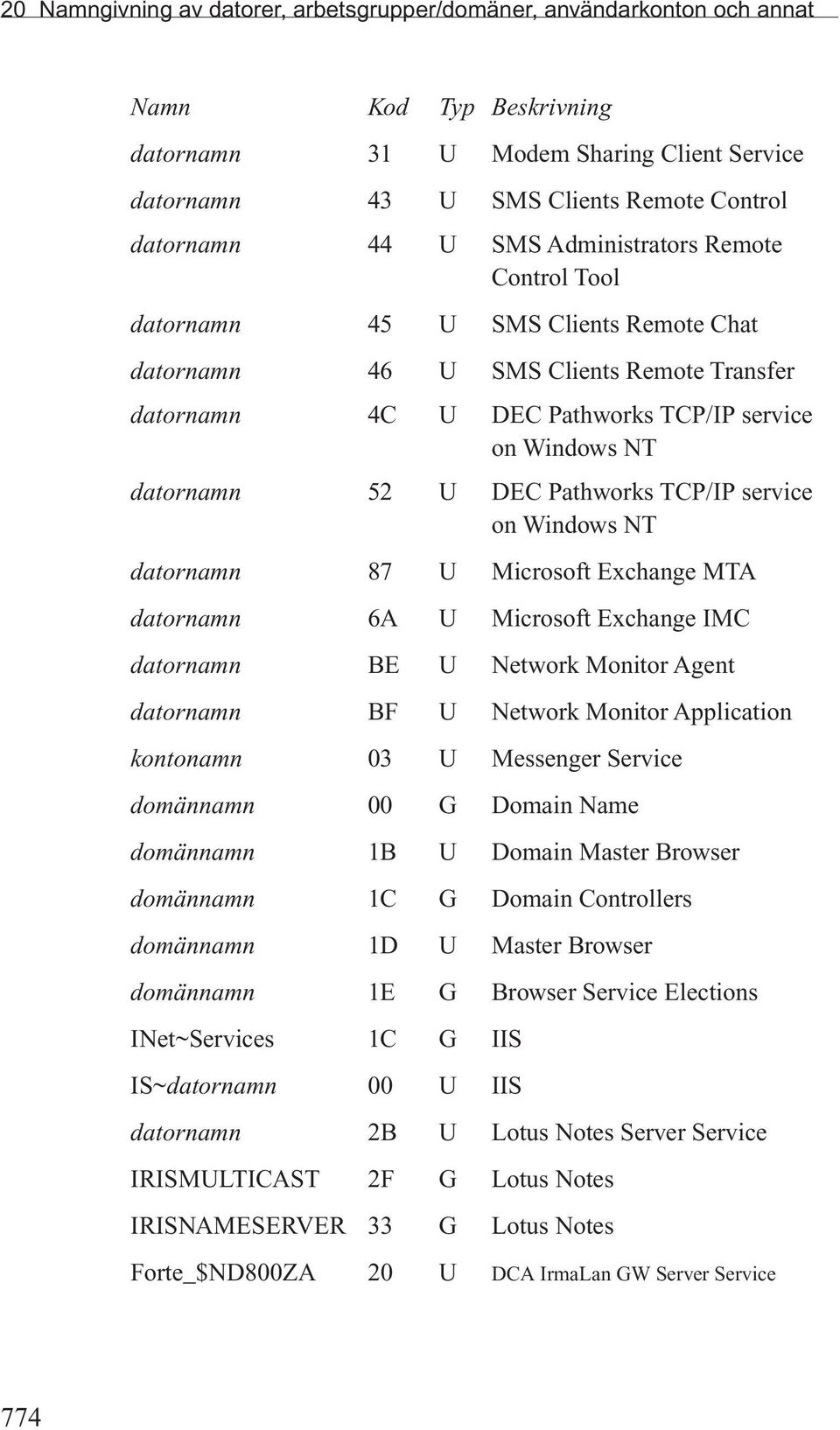 Pathworks TCP/IP service on Windows NT datornamn 87 U Microsoft Exchange MTA datornamn 6A U Microsoft Exchange IMC datornamn BE U Network Monitor Agent datornamn BF U Network Monitor Application