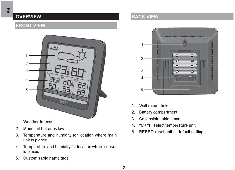 Temperature and humidity for location where sensor is placed. Customisable name tags.