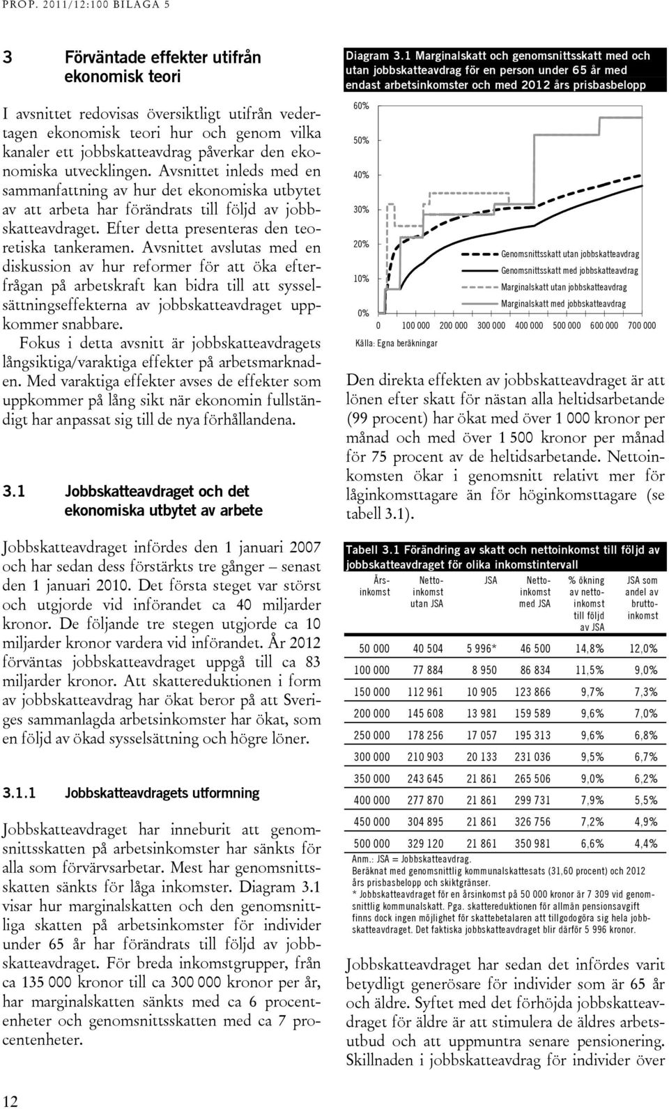Avsnittet avslutas med en diskussion av hur reformer för att öka efterfrågan på arbetskraft kan bidra till att sysselsättningseffekterna av jobbskatteavdraget uppkommer snabbare.