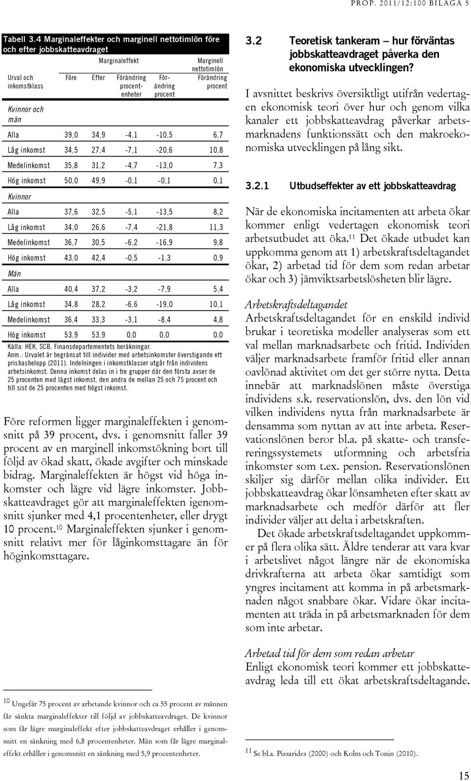 procentenheter Förändring procent Alla 39,0 34,9-4,1-10,5 6,7 Låg inkomst 34,5 27,4-7,1-20,6 10,8 Medelinkomst 35,8 31,2-4,7-13,0 7,3 Hög inkomst 50,0 49,9-0,1-0,1 0,1 Kvinnor Alla 37,6 32,5-5,1-13,5