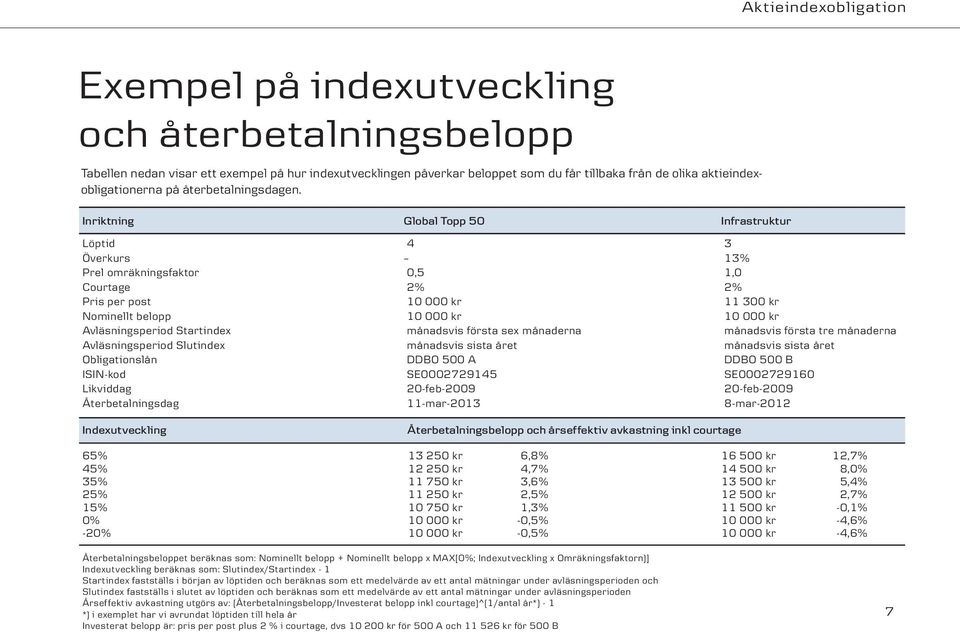 Inriktning Global Topp 50 Infrastruktur Löptid 4 3 Överkurs 13% Prel omräkningsfaktor 0,5 1,0 Courtage 2% 2% Pris per post 10 000 kr 11 300 kr Nominellt belopp 10 000 kr 10 000 kr Avläsningsperiod