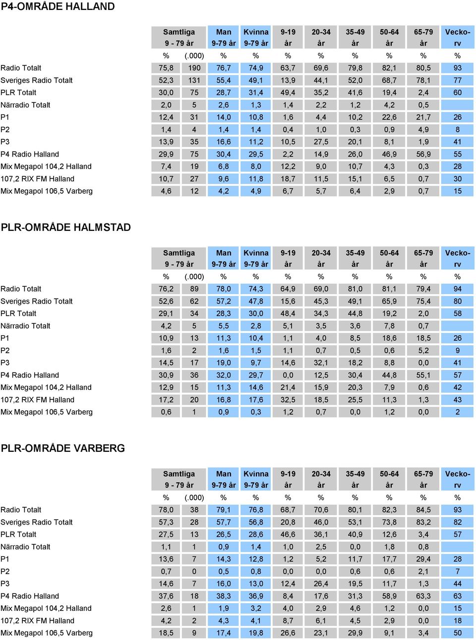 Halland 29,9 75 30,4 29,5 2,2 14,9 26,0 46,9 56,9 55 Mix Megapol 104,2 Halland 7,4 19 6,8 8,0 12,2 9,0 10,7 4,3 0,3 28 107,2 RIX FM Halland 10,7 27 9,6 11,8 18,7 11,5 15,1 6,5 0,7 30 Mix Megapol