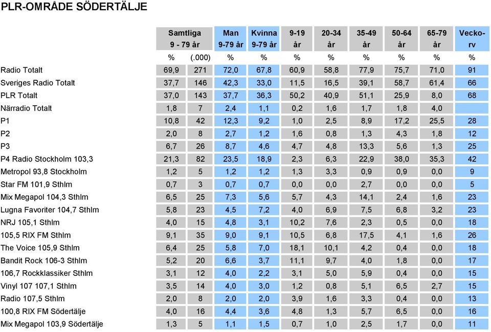 Stockholm 103,3 21,3 82 23,5 18,9 2,3 6,3 22,9 38,0 35,3 42 Metropol 93,8 Stockholm 1,2 5 1,2 1,2 1,3 3,3 0,9 0,9 0,0 9 Star FM 101,9 Sthlm 0,7 3 0,7 0,7 0,0 0,0 2,7 0,0 0,0 5 Mix Megapol 104,3 Sthlm