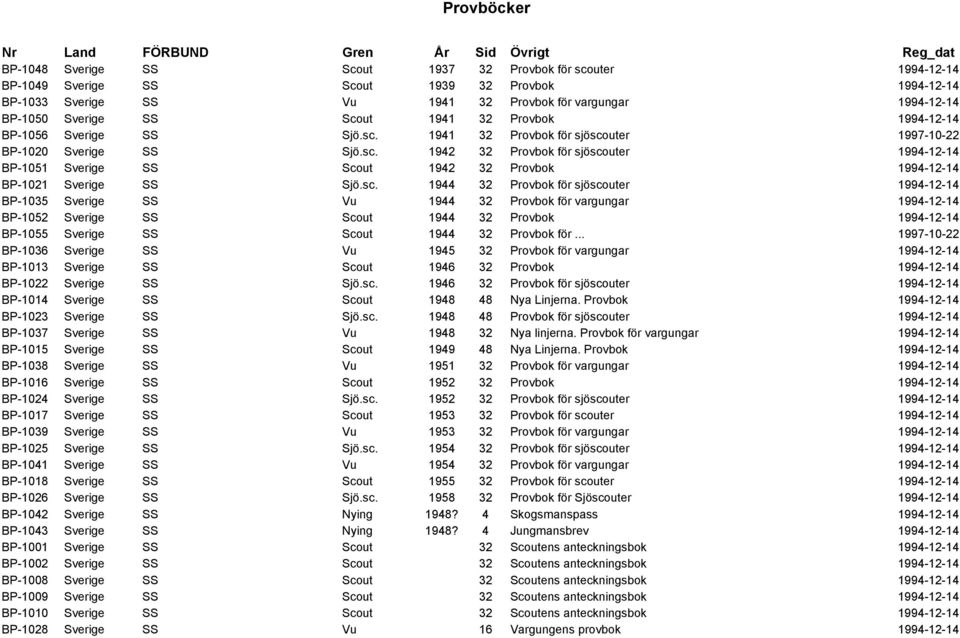 sc. 1944 32 Provbok för sjöscouter 1994-12-14 BP-1035 Sverige SS Vu 1944 32 Provbok för vargungar 1994-12-14 BP-1052 Sverige SS Scout 1944 32 Provbok 1994-12-14 BP-1055 Sverige SS Scout 1944 32