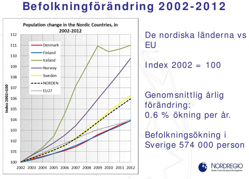 Genomsnittlig årlig förändring: 0.