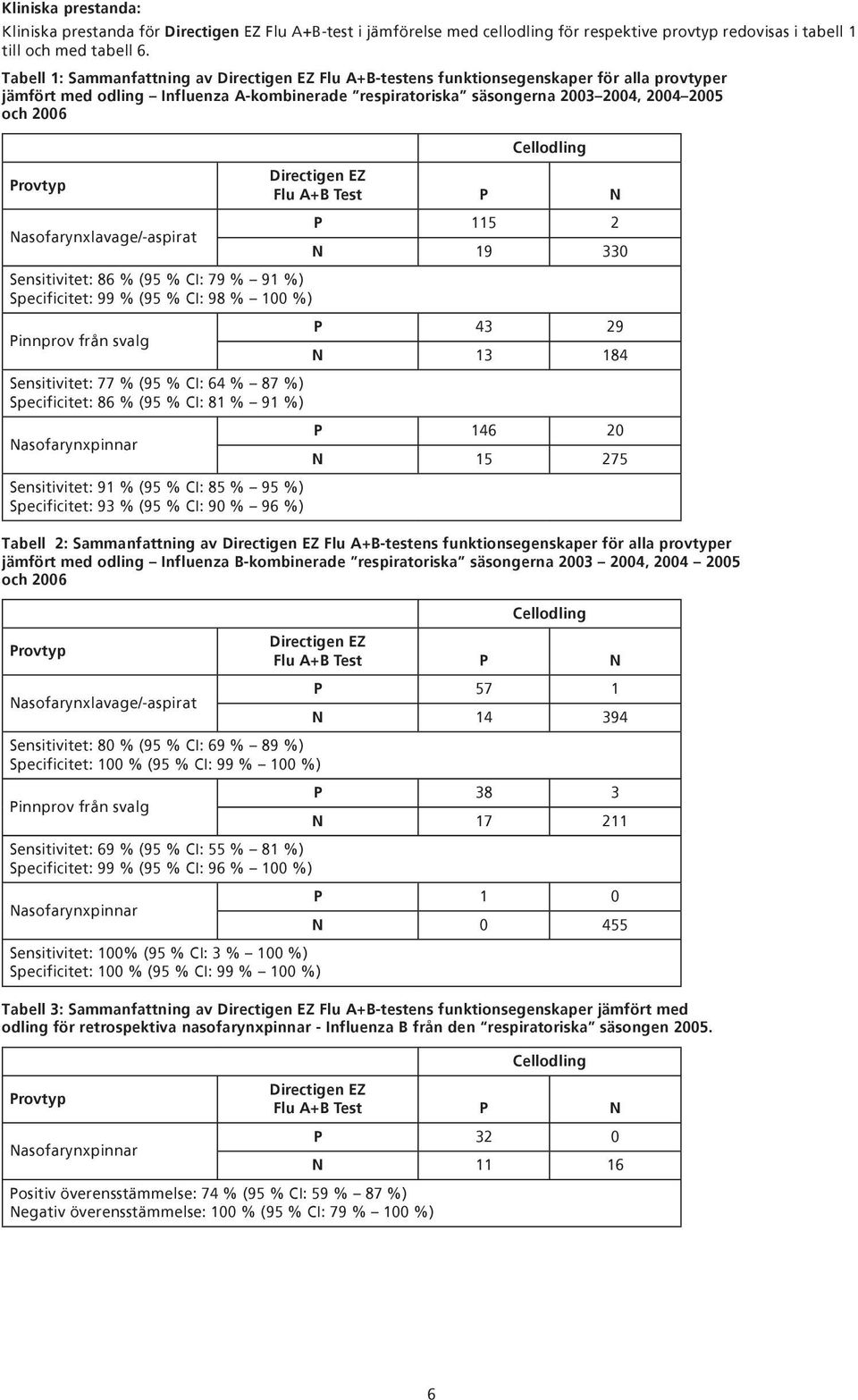 Nasofarynxlavage/-aspirat Sensitivitet: 86 % (95 % CI: 79 % 91 %) Specificitet: 99 % (95 % CI: 98 % 100 %) Pinnprov från svalg Sensitivitet: 77 % (95 % CI: 64 % 87 %) Specificitet: 86 % (95 % CI: 81