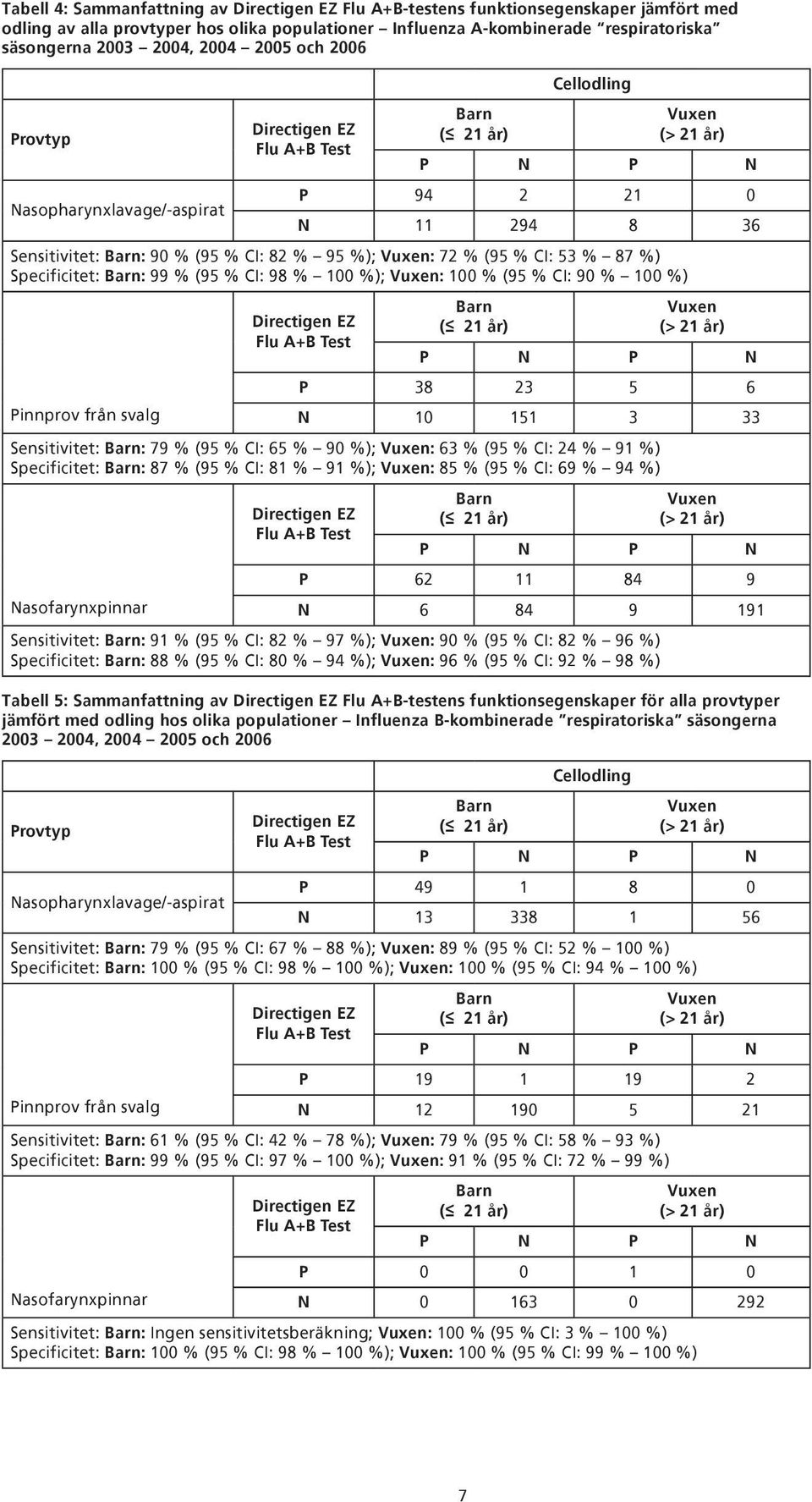 CI: 98 % 100 %); : 100 % (95 % CI: 90 % 100 %) Pinnprov från svalg Flu A+ Test arn P 38 23 5 6 N 10 151 3 33 Sensitivitet: arn: 79 % (95 % CI: 65 % 90 %); : 63 % (95 % CI: 24 % 91 %) Specificitet: