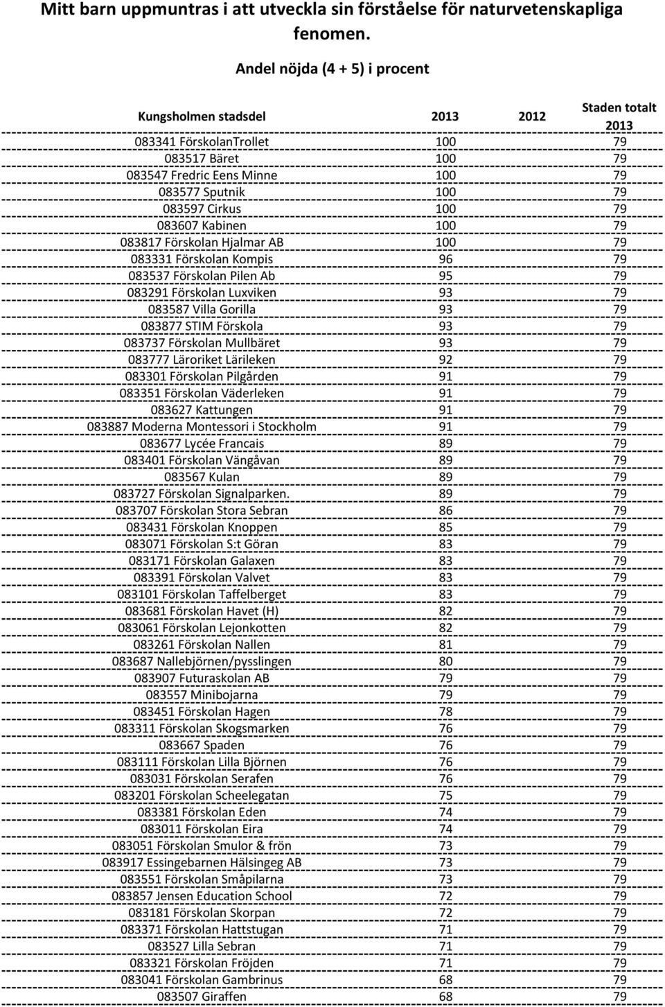 100 79 083817 Förskolan Hjalmar AB 100 79 083331 Förskolan Kompis 96 79 083537 Förskolan Pilen Ab 95 79 083291 Förskolan Luxviken 93 79 083587 Villa Gorilla 93 79 083877 STIM Förskola 93 79 083737