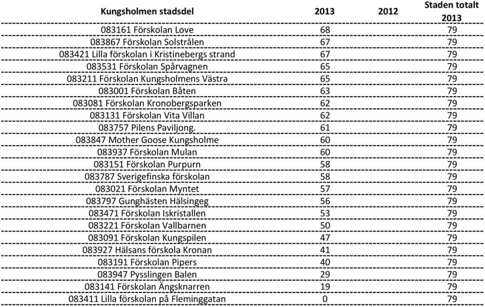 61 79 083847 Mother Goose Kungsholme 60 79 083937 Förskolan Mulan 60 79 083151 Förskolan Purpurn 58 79 083787 Sverigefinska förskolan 58 79 083021 Förskolan Myntet 57 79 083797 Gunghästen Hälsingeg