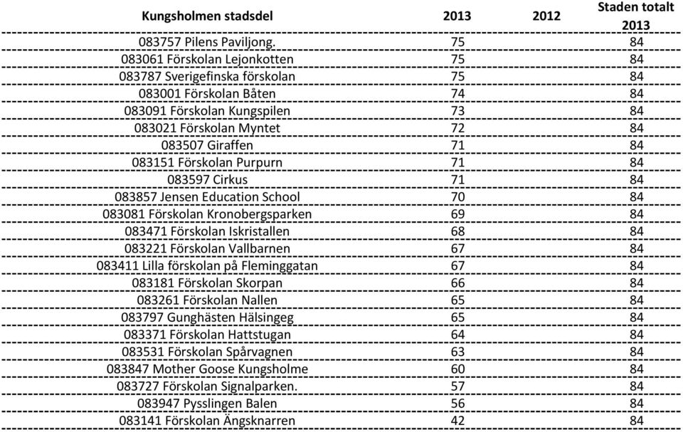 083151 Förskolan Purpurn 71 84 083597 Cirkus 71 84 083857 Jensen Education School 70 84 083081 Förskolan Kronobergsparken 69 84 083471 Förskolan Iskristallen 68 84 083221 Förskolan Vallbarnen 67