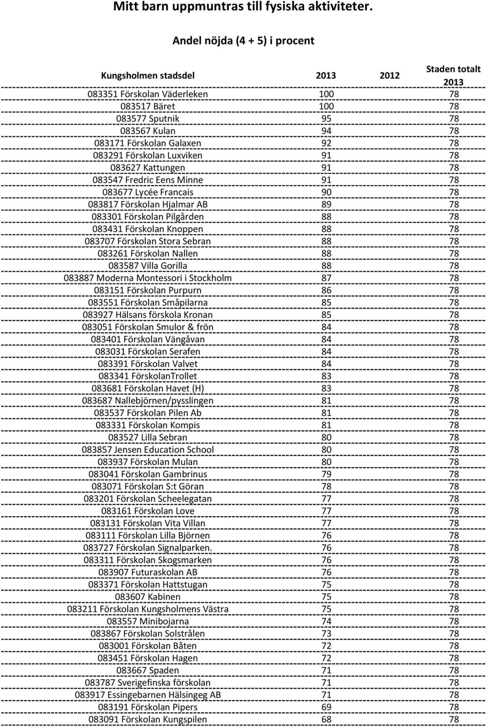Luxviken 91 78 083627 Kattungen 91 78 083547 Fredric Eens Minne 91 78 083677 Lycée Francais 90 78 083817 Förskolan Hjalmar AB 89 78 083301 Förskolan Pilgården 88 78 083431 Förskolan Knoppen 88 78