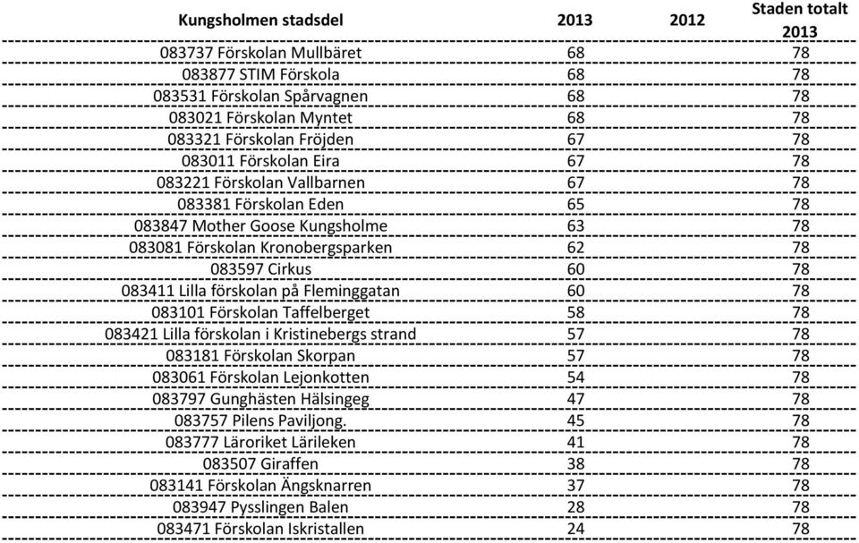 förskolan på Fleminggatan 60 78 083101 Förskolan Taffelberget 58 78 083421 Lilla förskolan i Kristinebergs strand 57 78 083181 Förskolan Skorpan 57 78 083061 Förskolan Lejonkotten 54 78 083797