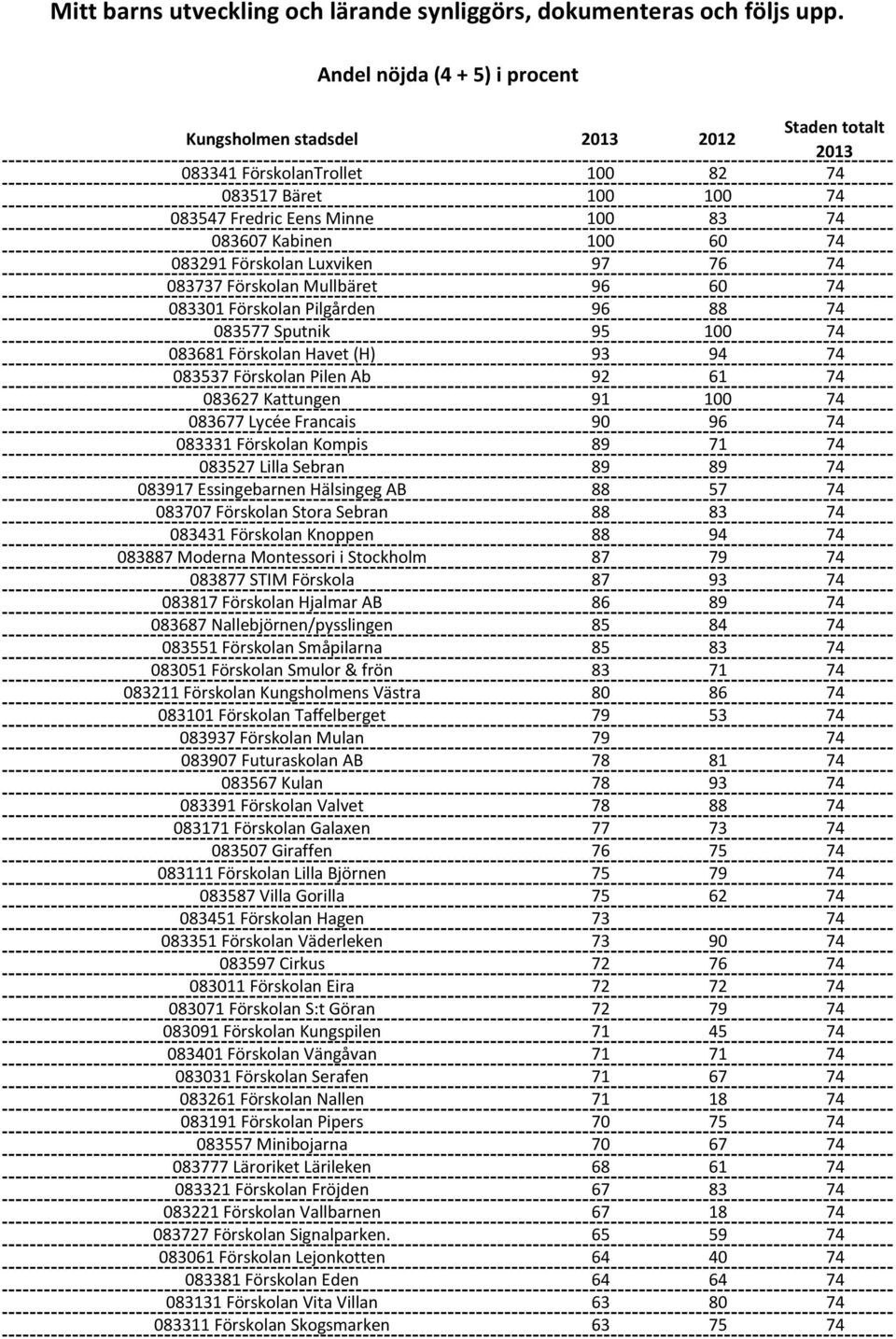 Luxviken 97 76 74 083737 Förskolan Mullbäret 96 60 74 083301 Förskolan Pilgården 96 88 74 083577 Sputnik 95 100 74 083681 Förskolan Havet (H) 93 94 74 083537 Förskolan Pilen Ab 92 61 74 083627