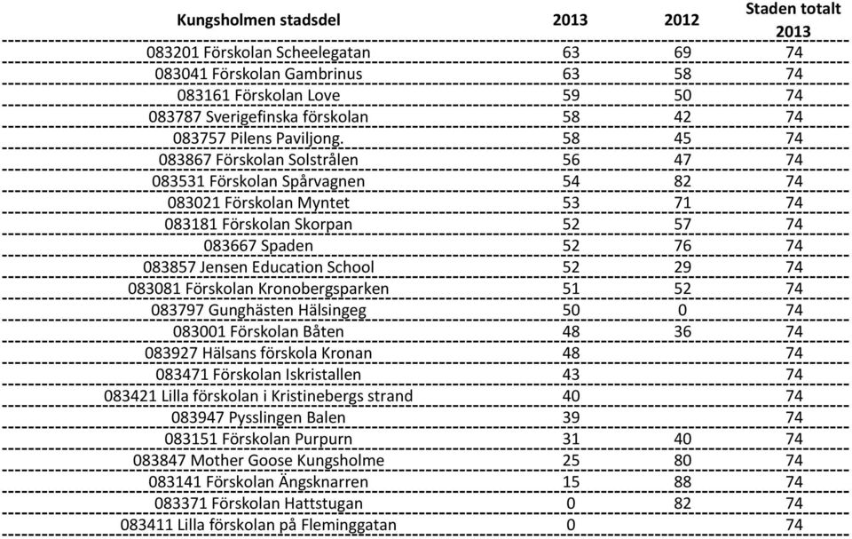 School 52 29 74 083081 Förskolan Kronobergsparken 51 52 74 083797 Gunghästen Hälsingeg 50 0 74 083001 Förskolan Båten 48 36 74 083927 Hälsans förskola Kronan 48 74 083471 Förskolan Iskristallen 43 74