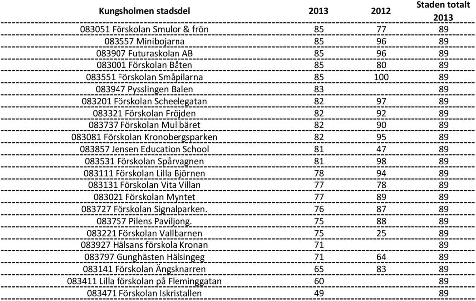 Education School 81 47 89 083531 Förskolan Spårvagnen 81 98 89 083111 Förskolan Lilla Björnen 78 94 89 083131 Förskolan Vita Villan 77 78 89 083021 Förskolan Myntet 77 89 89 083727 Förskolan