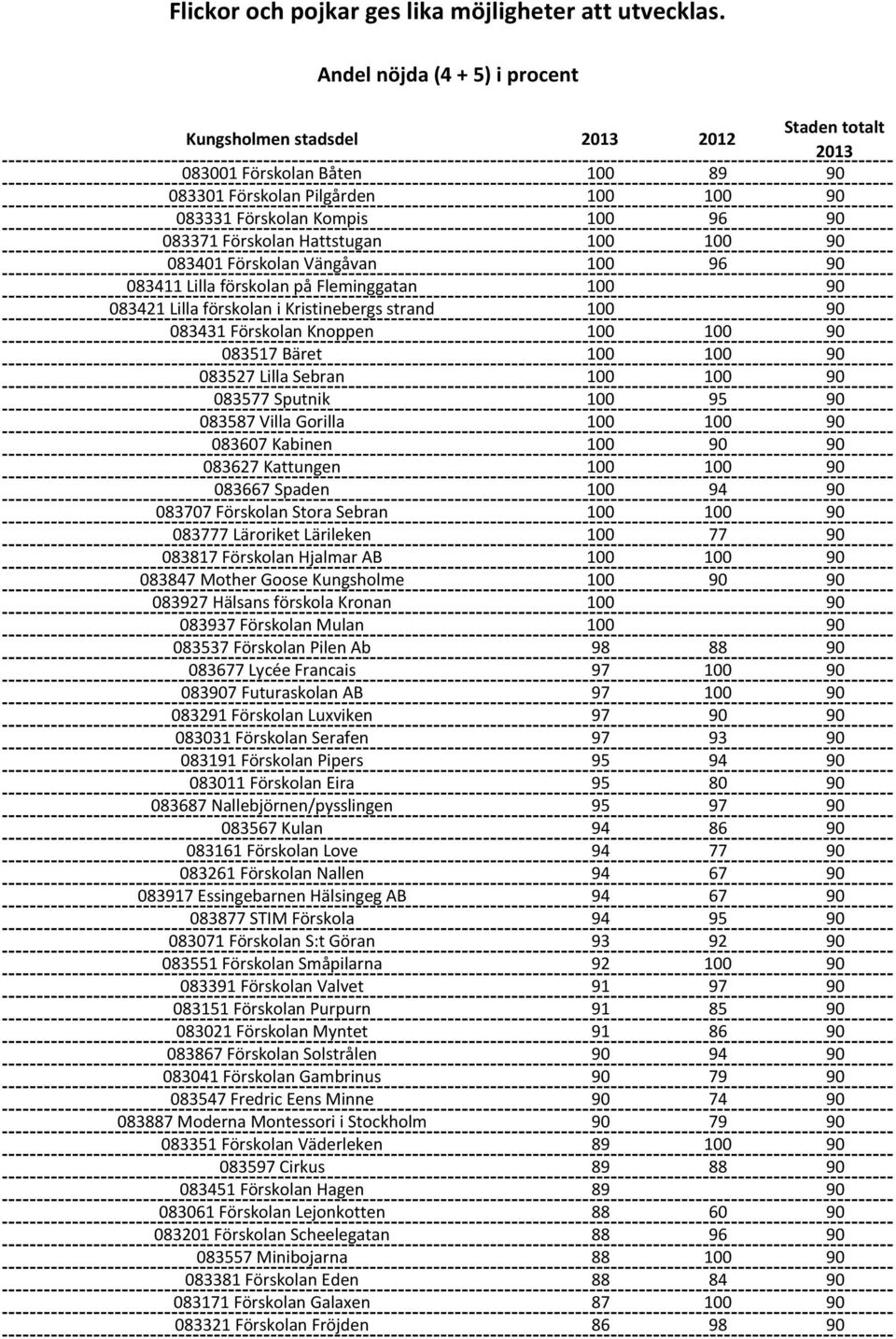 083401 Förskolan Vängåvan 100 96 90 083411 Lilla förskolan på Fleminggatan 100 90 083421 Lilla förskolan i Kristinebergs strand 100 90 083431 Förskolan Knoppen 100 100 90 083517 Bäret 100 100 90
