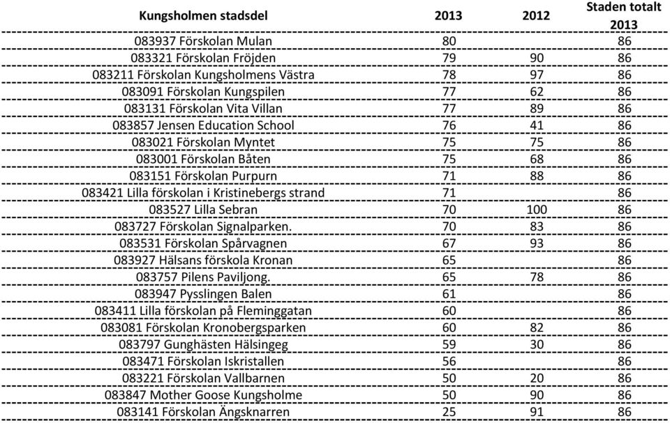 strand 71 86 083527 Lilla Sebran 70 100 86 083727 Förskolan Signalparken. 70 83 86 083531 Förskolan Spårvagnen 67 93 86 083927 Hälsans förskola Kronan 65 86 083757 Pilens Paviljong.