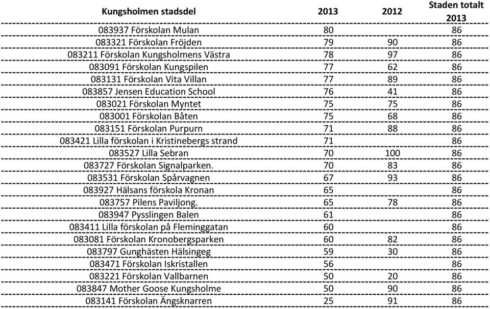 strand 71 86 083527 Lilla Sebran 70 100 86 083727 Förskolan Signalparken. 70 83 86 083531 Förskolan Spårvagnen 67 93 86 083927 Hälsans förskola Kronan 65 86 083757 Pilens Paviljong.