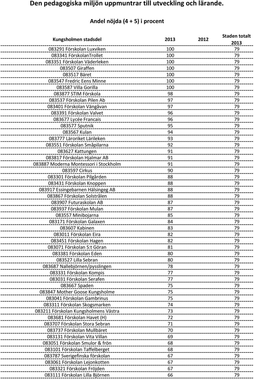 083547 Fredric Eens Minne 100 79 083587 Villa Gorilla 100 79 083877 STIM Förskola 98 79 083537 Förskolan Pilen Ab 97 79 083401 Förskolan Vängåvan 97 79 083391 Förskolan Valvet 96 79 083677 Lycée