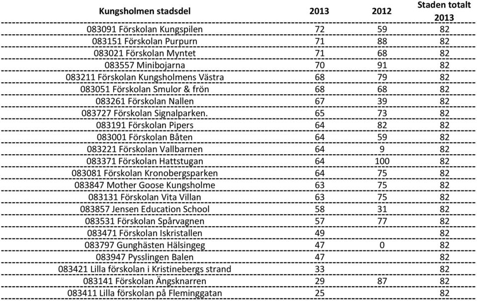 65 73 82 083191 Förskolan Pipers 64 82 82 083001 Förskolan Båten 64 59 82 083221 Förskolan Vallbarnen 64 9 82 083371 Förskolan Hattstugan 64 100 82 083081 Förskolan Kronobergsparken 64 75 82 083847