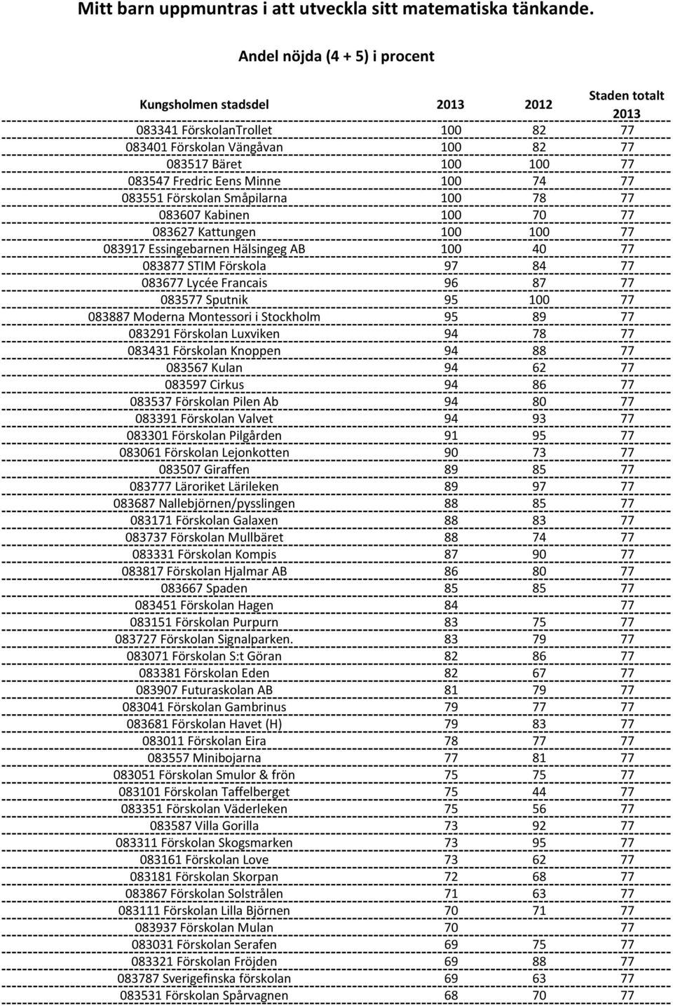 Förskolan Småpilarna 100 78 77 083607 Kabinen 100 70 77 083627 Kattungen 100 100 77 083917 Essingebarnen Hälsingeg AB 100 40 77 083877 STIM Förskola 97 84 77 083677 Lycée Francais 96 87 77 083577