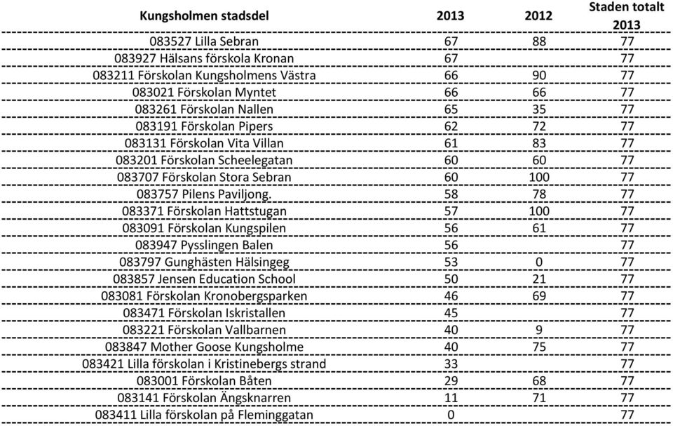 58 78 77 083371 Förskolan Hattstugan 57 100 77 083091 Förskolan Kungspilen 56 61 77 083947 Pysslingen Balen 56 77 083797 Gunghästen Hälsingeg 53 0 77 083857 Jensen Education School 50 21 77 083081