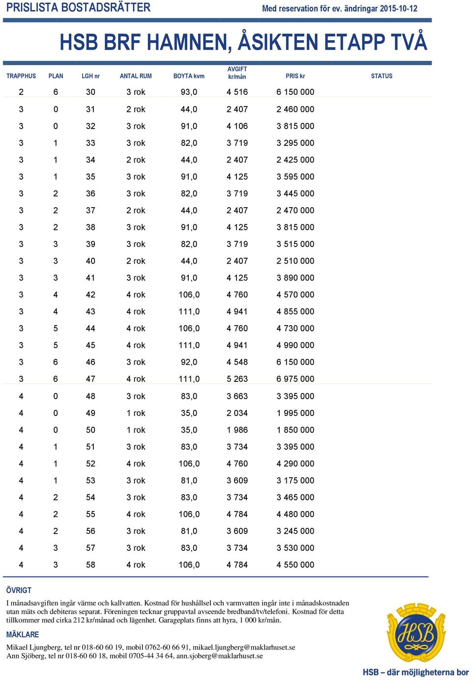 890 000 3 4 42 4 rok 106,0 4 760 4 570 000 3 4 43 4 rok 111,0 4 941 4 855 000 3 5 44 4 rok 106,0 4 760 4 730 000 3 5 45 4 rok 111,0 4 941 4 990 000 3 6 46 3 rok 92,0 4 548 6 150 000 3 6 47 4 rok