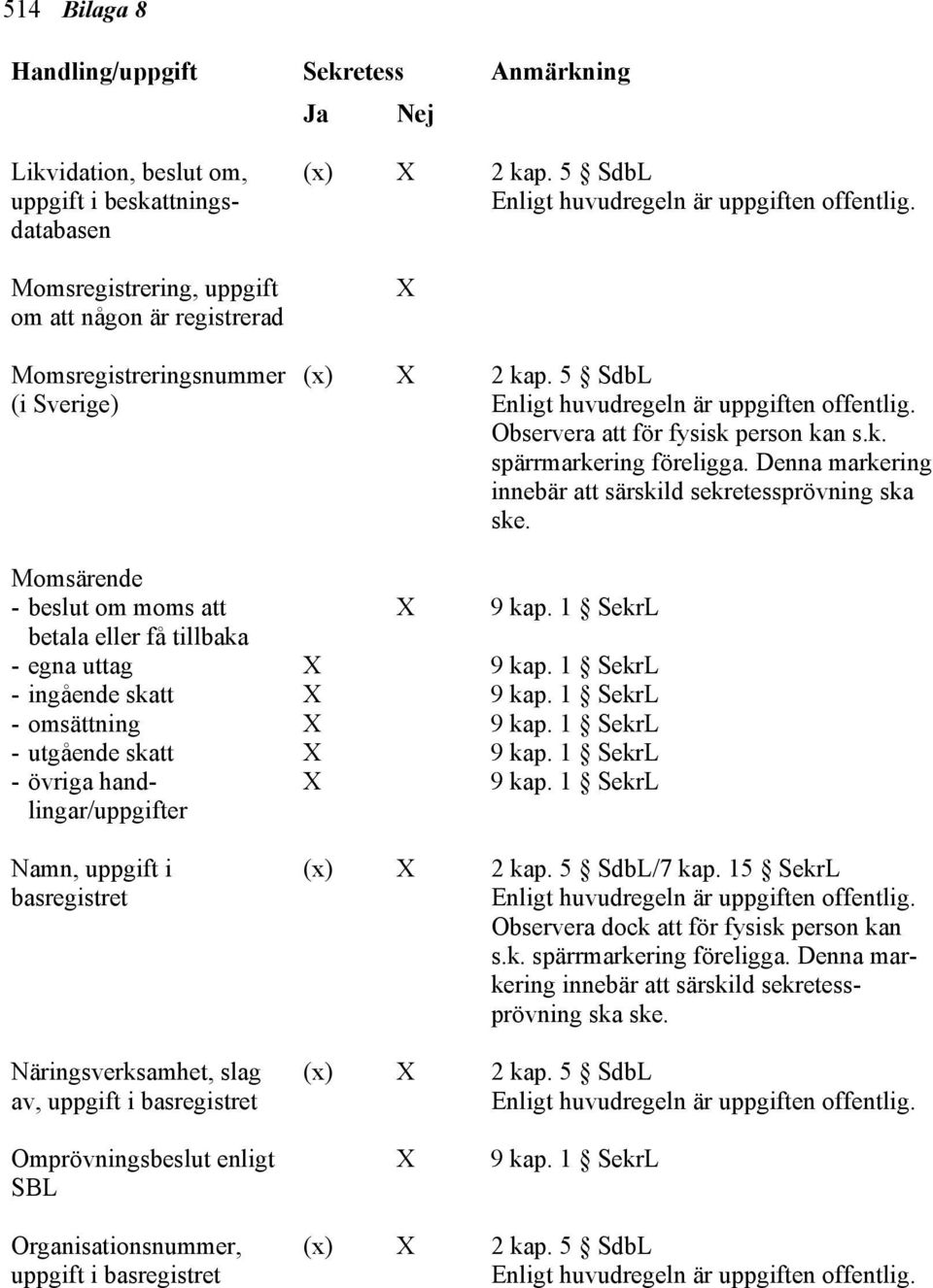 Momsärende om moms att betala eller få tillbaka - egna uttag - ingående skatt - omsättning - utgående skatt Namn, uppgift i basregistret Näringsverksamhet, slag av, uppgift i basregistret (x) 2 kap.