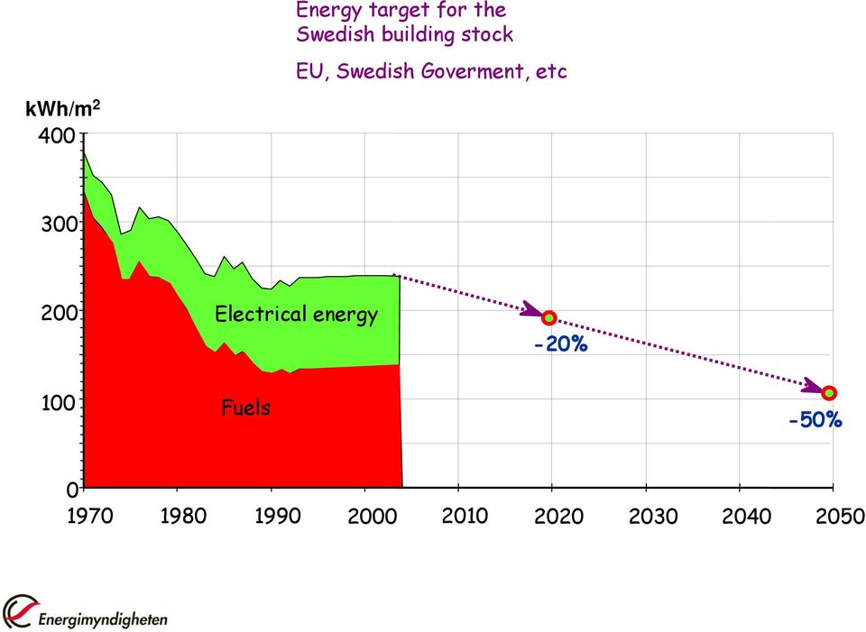 400 300 200 Electrical energy -20% 100