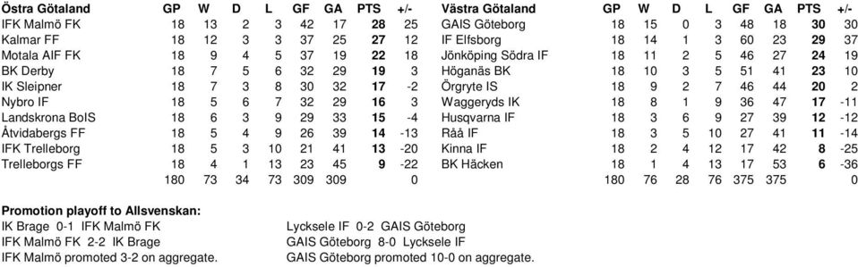 17-11 Landskrona BoIS 18 6 3 9 29 33 15-4 Husqvarna IF 18 3 6 9 27 39 12-12 Åtvidabergs FF 18 5 4 9 26 39 14-13 Råå IF 18 3 5 10 27 41 11-14 IFK Trelleborg 18 5 3 10 21 41 13-20 Kinna IF 18 2 4 12 17