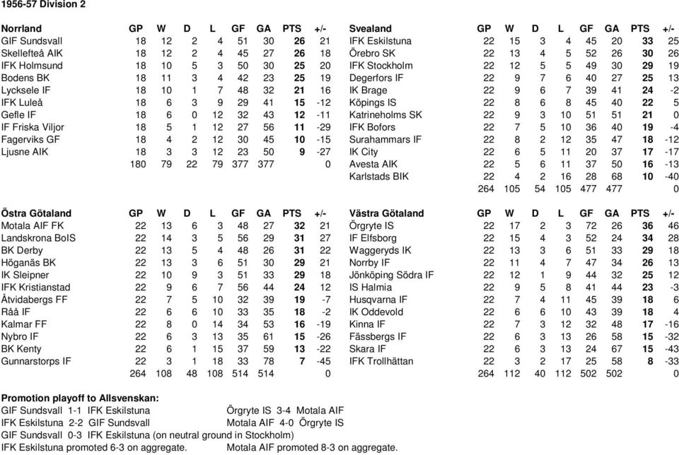 IS 22 8 6 8 45 40 22 5 Gefle IF 18 6 0 12 32 43 12-11 Katrineholms SK 22 9 3 10 51 51 21 0 IF Friska Viljor 18 5 1 12 27 56 11-29 IFK Bofors 22 7 5 10 36 40 19-4 Fagerviks GF 18 4 2 12 30 45 10-15