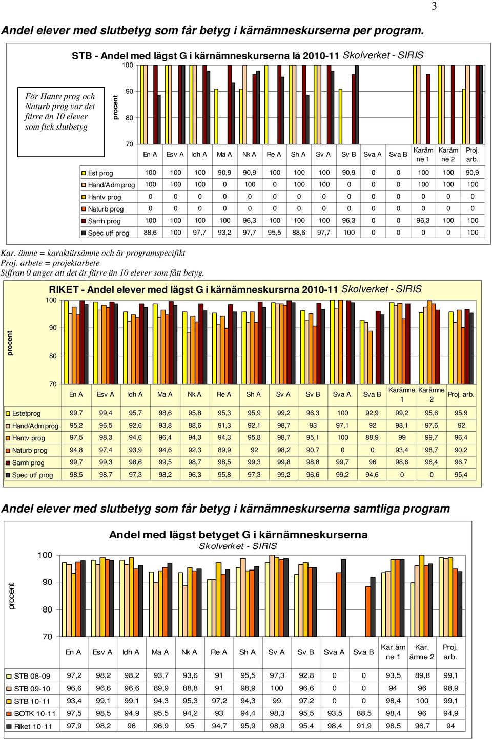 B Karäm ne 1 Karäm ne 2 Est 9,9 9,9 9,9 9,9 Hand/Adm Hantv Naturb Samh 96,3 96,3 96,3 Spec utf 88,6 97,7 93,2 97,7 95,5 88,6 97,7 Kar. ämne = karaktärsämne och är ramspecifikt Proj.