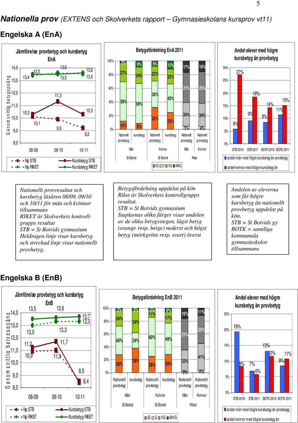 1 5% Andel elever med högre än 6% 27% 18% 14% 11% 9% 8% STB 21 STB 211 BOTK 21 BOTK 211 Np STB Np RIKET Kursbetyg STB Kursbetyg RIKET St Botvid St Botvid Riket IG G VG MVG andel män med högre än