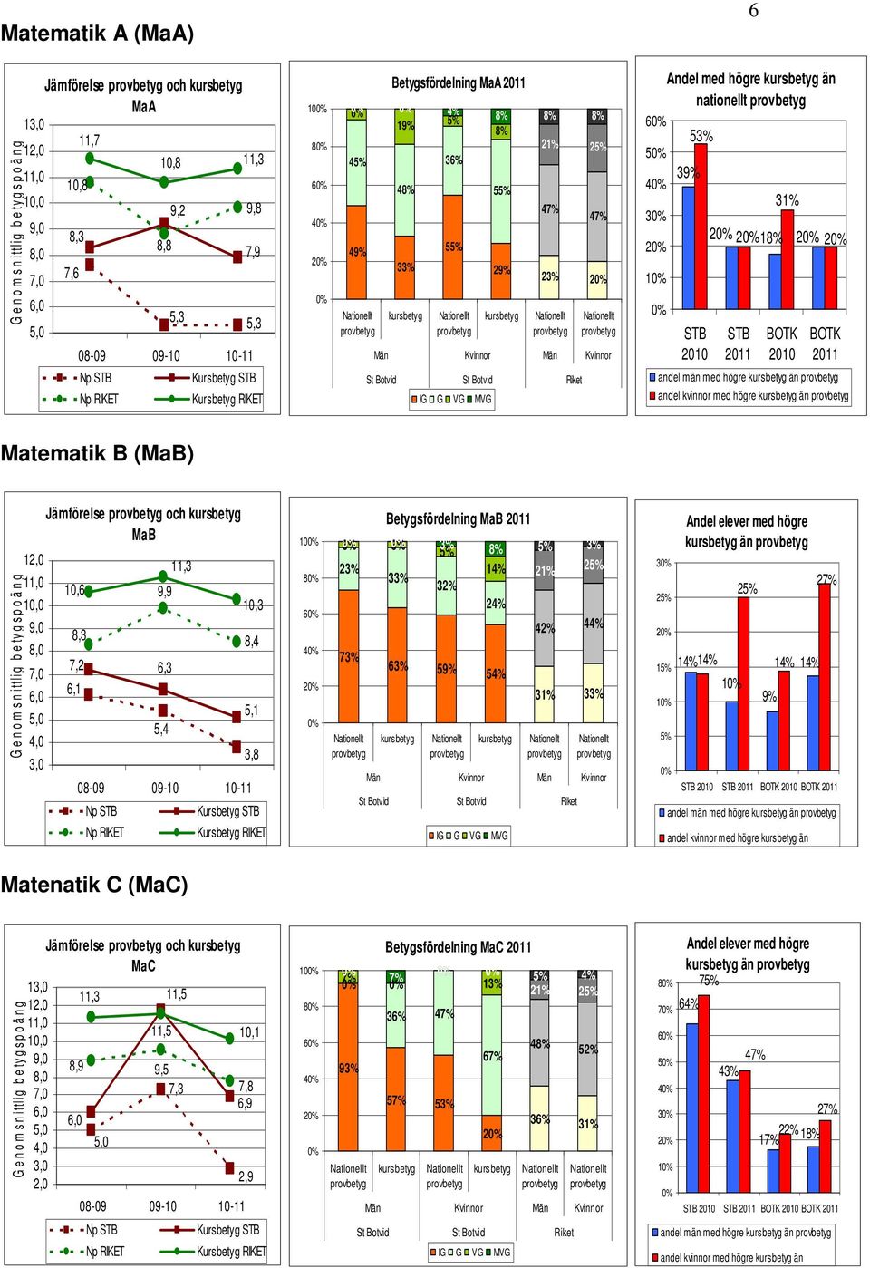 med högre än nationellt 6 53% 5 39% 4 31% 3 2 2 18% 2 2 2 1 STB 21 STB 211 BOTK 21 BOTK 211 andel män med högre än andel kvinnor med högre än Matematik B (MaB) G e n o m s n ittli g b e ty g s p o ä