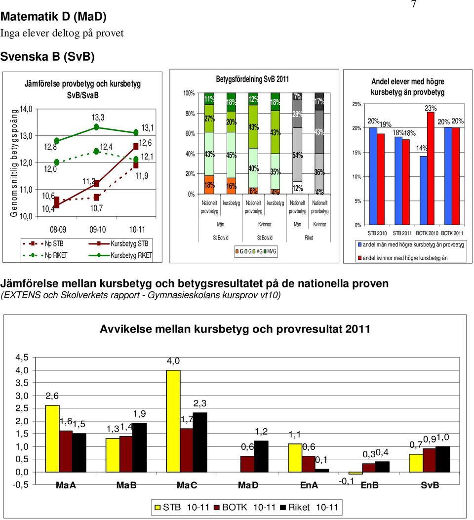 Kvinnor Män Kvinnor St Botvid St Botvid Riket IG G VG MVG 2 1 5% Andel elever med högre än 2 19% 18% 18% 14% 23% 2 2 STB 21 STB 211 BOTK 21 BOTK 211 andel män med högre än andel kvinnor med högre än