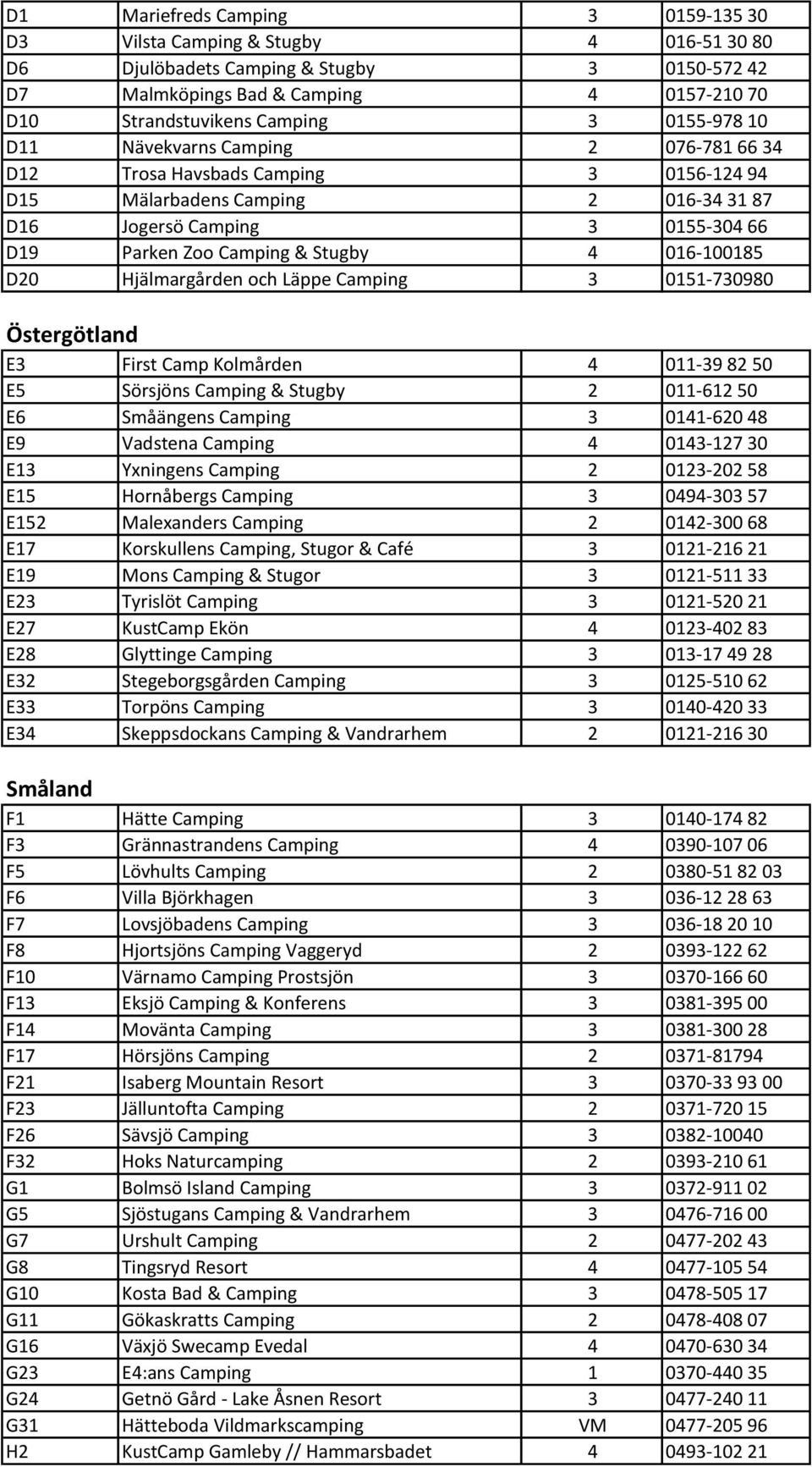 016-100185 D20 Hjälmargården och Läppe Camping 3 0151-730980 Östergötland E3 First Camp Kolmården 4 011-39 82 50 E5 Sörsjöns Camping & Stugby 2 011-612 50 E6 Småängens Camping 3 0141-620 48 E9