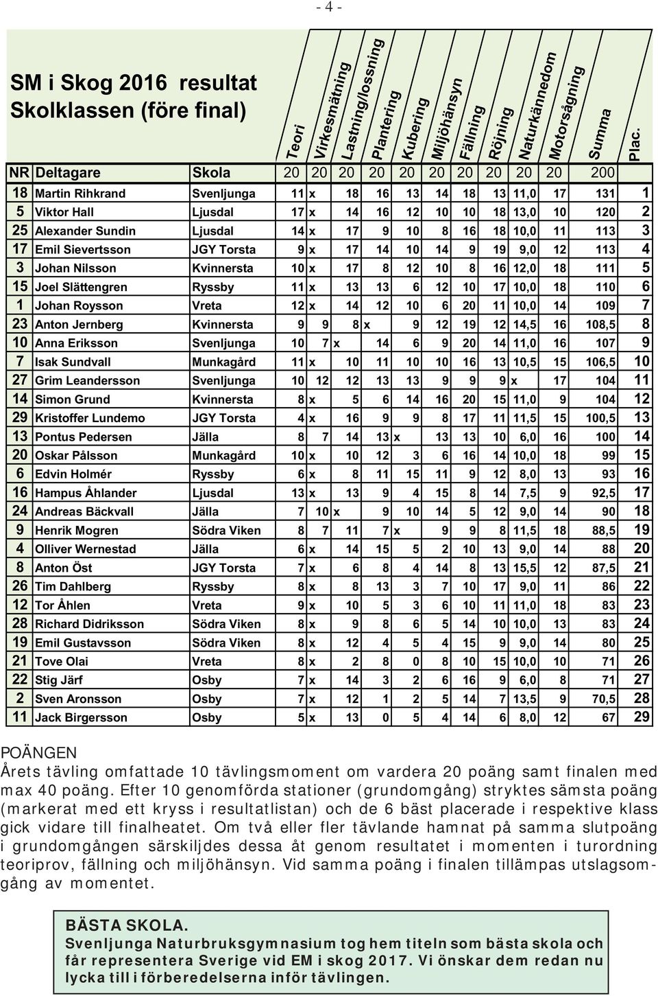 4 3 Johan Nilsson Kvinnersta 10 x 17 8 12 10 8 16 12,0 18 111 5 15 Joel Slättengren Ryssby 11 x 13 13 6 12 10 17 10,0 18 110 6 1 Johan Roysson Vreta 12 x 14 12 10 6 20 11 10,0 14 109 7 23 Anton